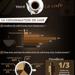 Café (infographie) Vous, le café et les cafetières Café (infographie) Vous, le café et les cafetières