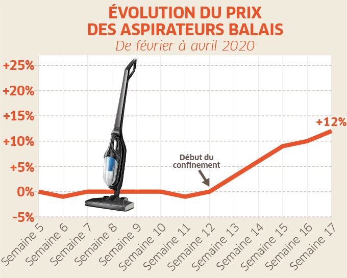 courbes prix aspirateurs