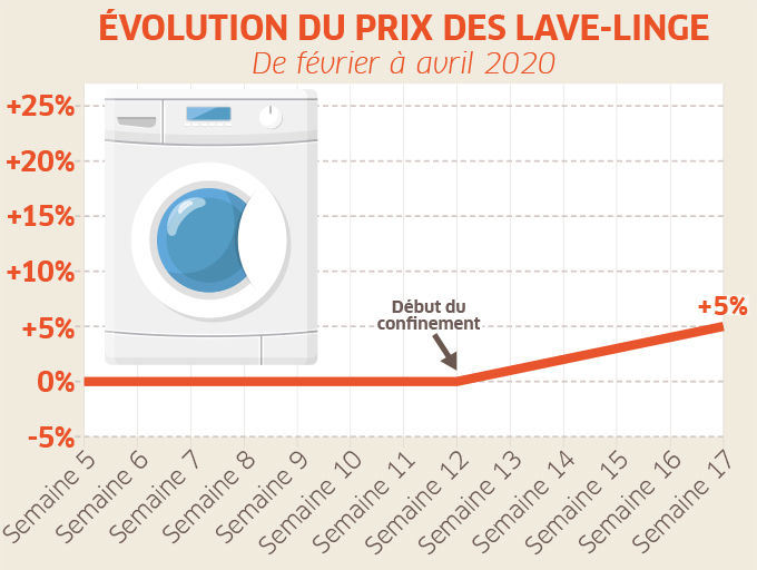 courbes prix laveLinge