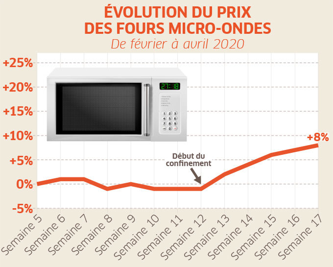 courbes prix microOndes