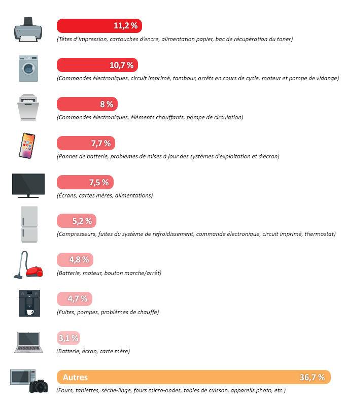infographie bilan observatoire des pannes