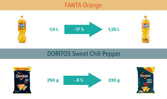 La bouteille de Fanta orange est passée de 1,5 à 1,25 l et le paquet de Doritos Sweet Chili Pepper de 250 à 230 g. Image
