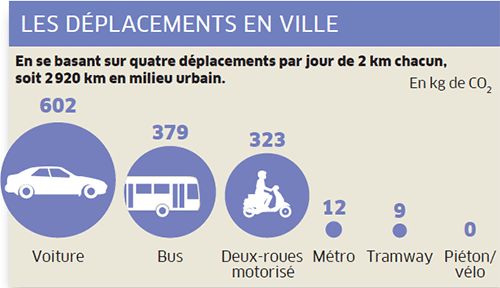 Les déplacements en ville Les déplacements en ville